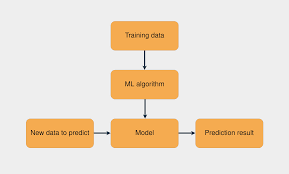 machine learning prediction models
