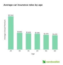 Average Car Insurance Rate by Age: A Comprehensive Guide
