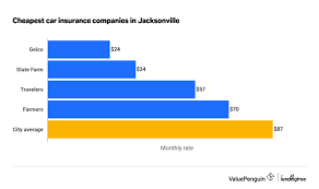 Cheapest Car Insurance in Jacksonville, Florida: Navigating the Options