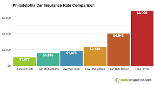 Cheapest Car Insurance in Philadelphia