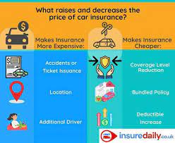 Factors Influencing the Rise in Car Insurance Policy: The Comprehensive Guide