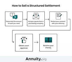 Selling Structured Settlement Payments